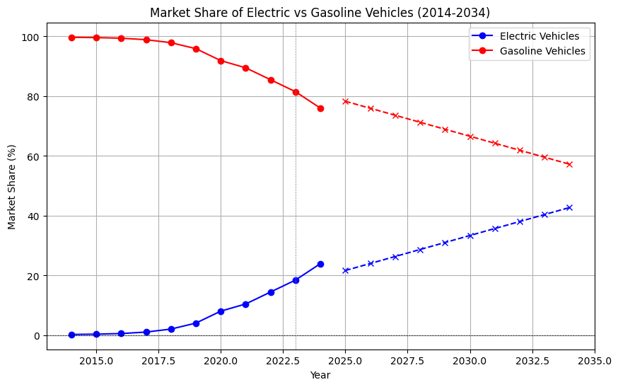 Noticias del sectorTendencias de la cuota de mercado de los vehículos eléctricos frente a los de gasolina: Análisis mundial y de China (2014-2034)