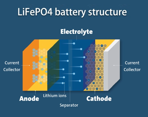 LiFePO4 Lithium Battery: The Synonym for Maintenance-Free, Worry-Free Power